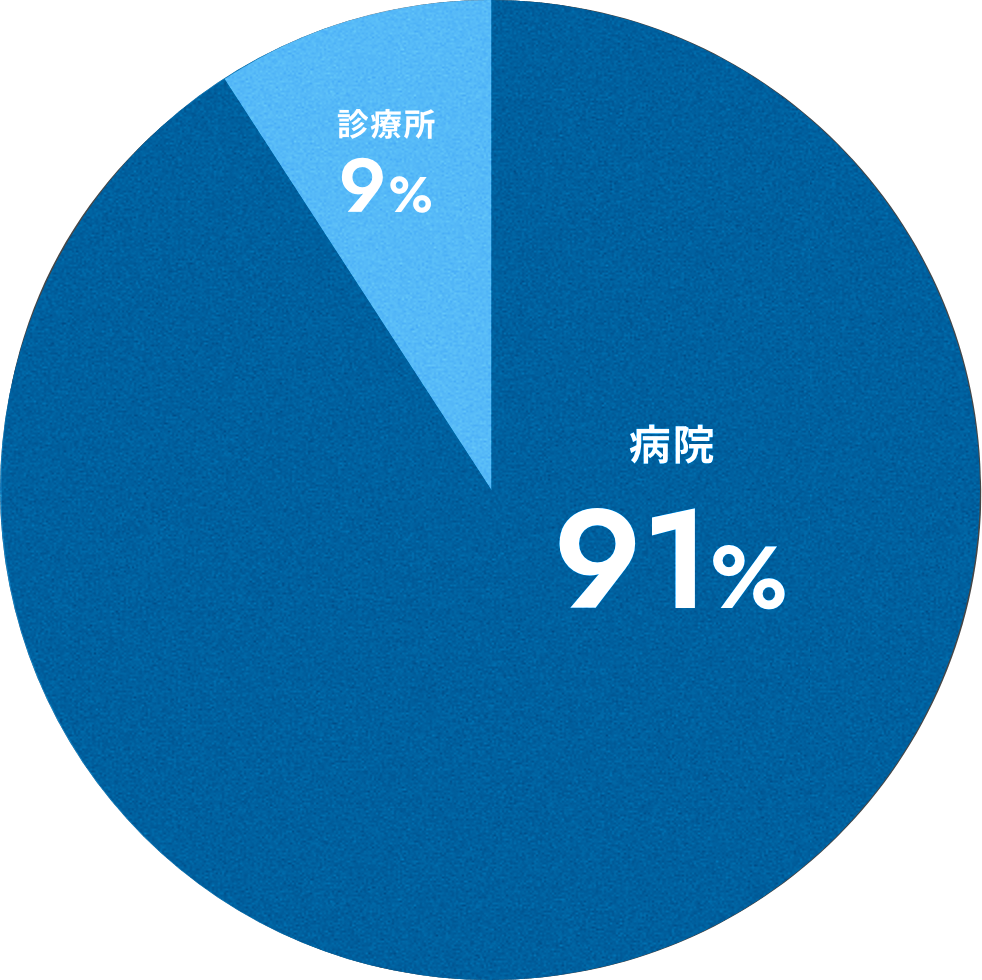 【臨床工学科の就職先】病院91%・診療所9%